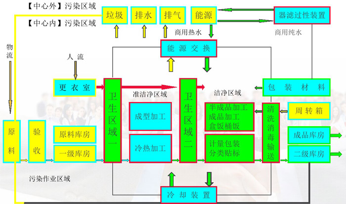 中央廚房潔凈區劃分效果圖