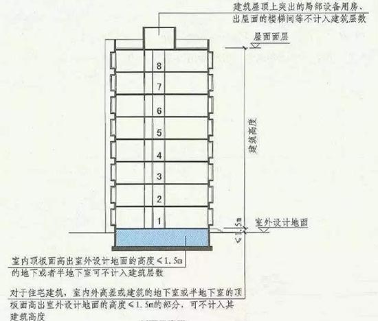 建筑層數(shù)計算示意圖